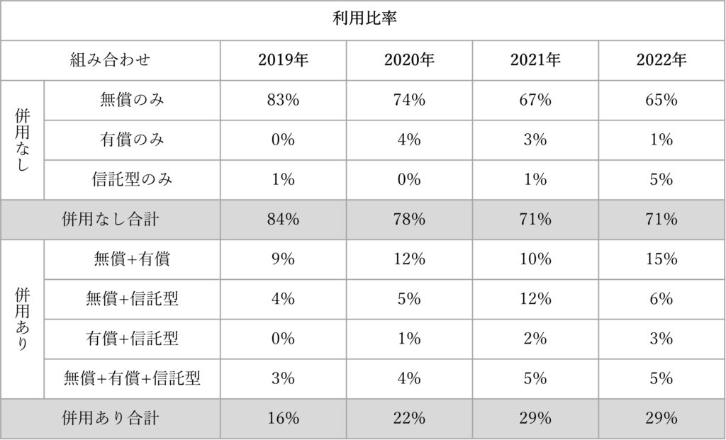 2022年の新規上場企業におけるストック・オプションの事例調査（2023年