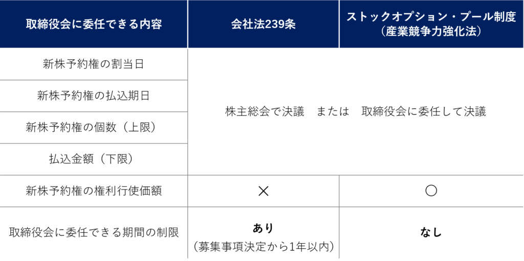 ストックオプション・プール制度の概要及び実務上の検討事項について