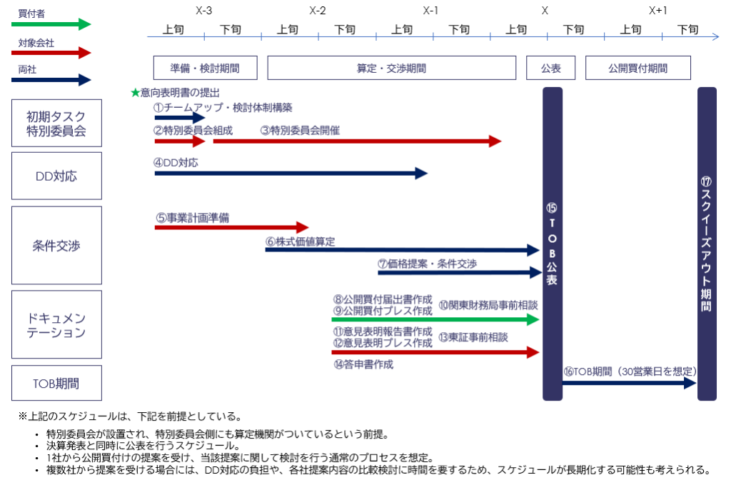 初めてのTOB：検討開始からスクイーズ・アウトまでのスケジュール